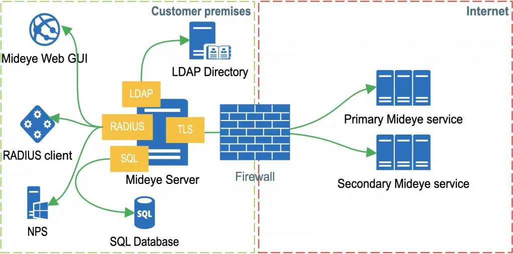 Mideye Server 5 architecture diagram showing RADIUS clients, LDAP directory, SQL database, NPS proxy, and Mideye cloud service connections