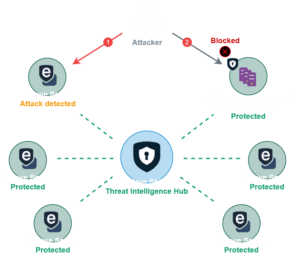 Mideye Shield network effect - showing how threat intelligence is shared across all connected Mideye servers to protect customers